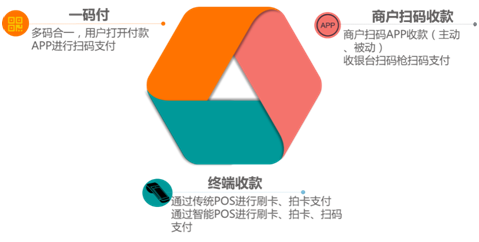 聚合支付平臺誕生，移動支付發(fā)展的必然趨勢